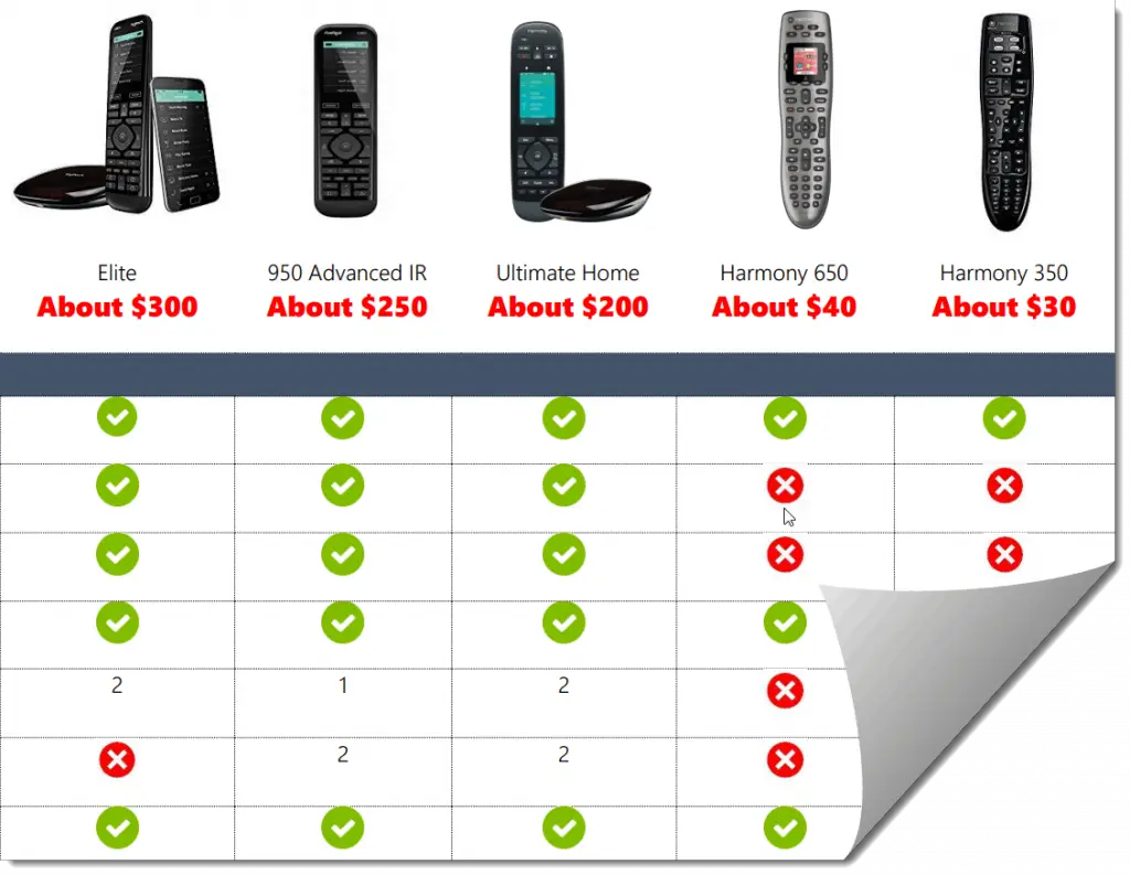 Harmony Remote Comparison Chart