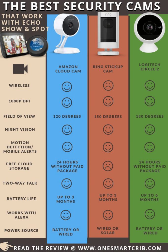 What Are the Best Amazon Echo Show Compatible Cameras for 2019