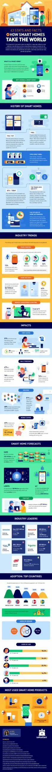 ultimate smart home ecosystem
