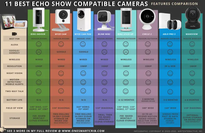 echo show compatible cameras features comparison