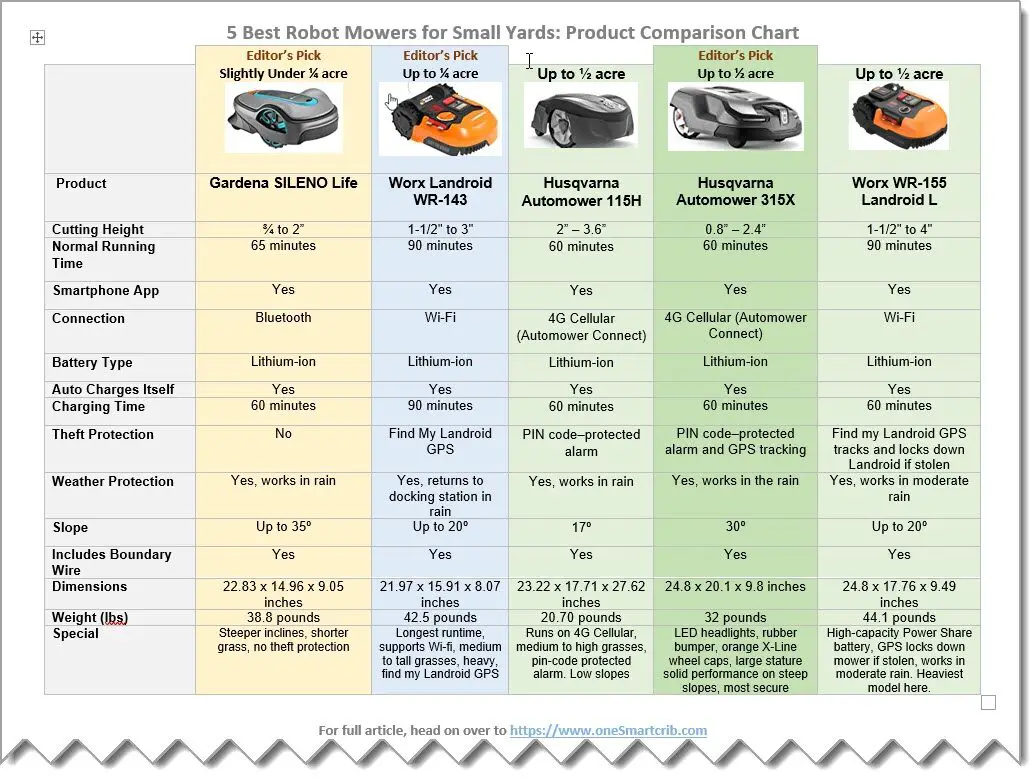 best-robot-mowers-for-small-lawns-chart-3397905