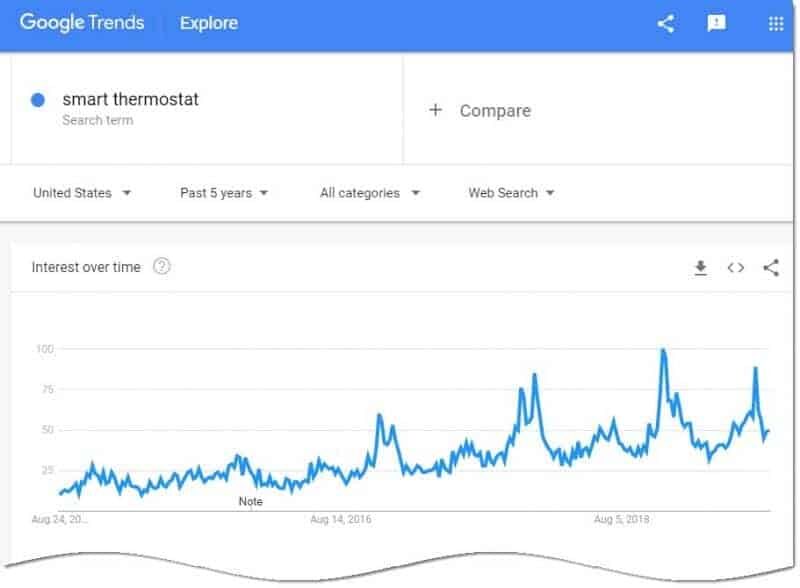 smart thermostat interest