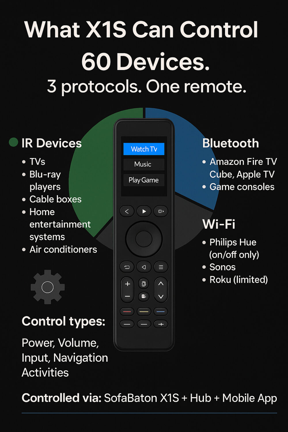 sofabaton x1S review infographic